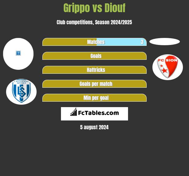 Grippo vs Diouf h2h player stats