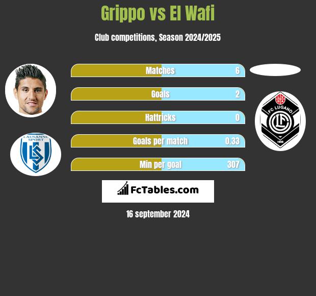 Grippo vs El Wafi h2h player stats