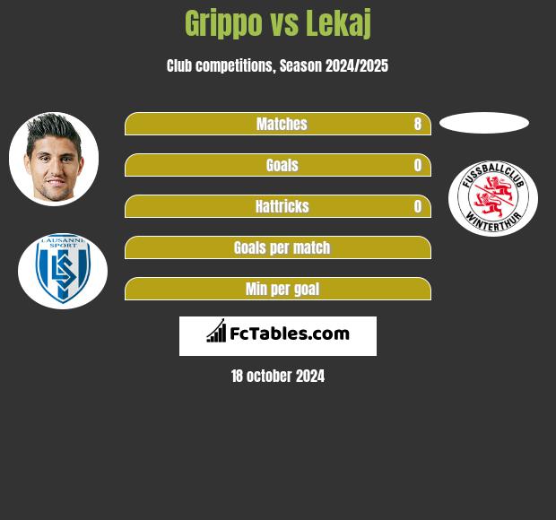 Grippo vs Lekaj h2h player stats