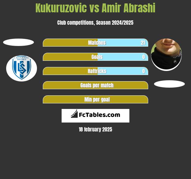 Kukuruzovic vs Amir Abrashi h2h player stats