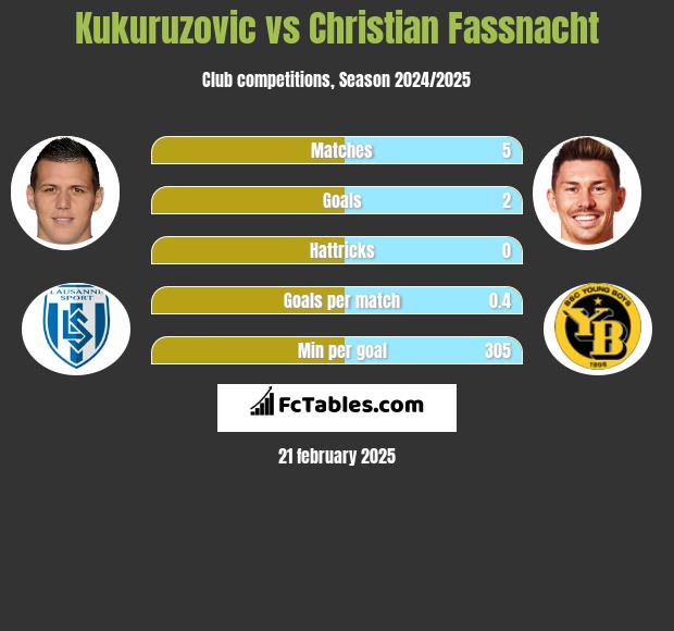 Kukuruzovic vs Christian Fassnacht h2h player stats