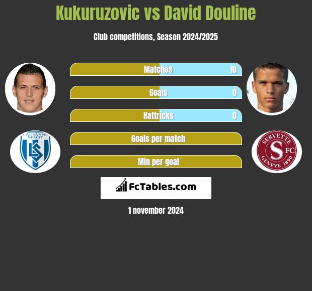 Kukuruzovic vs David Douline h2h player stats