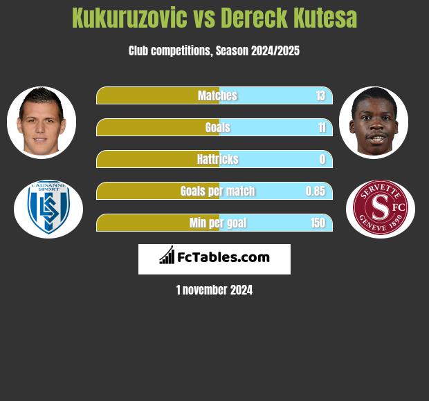 Kukuruzovic vs Dereck Kutesa h2h player stats