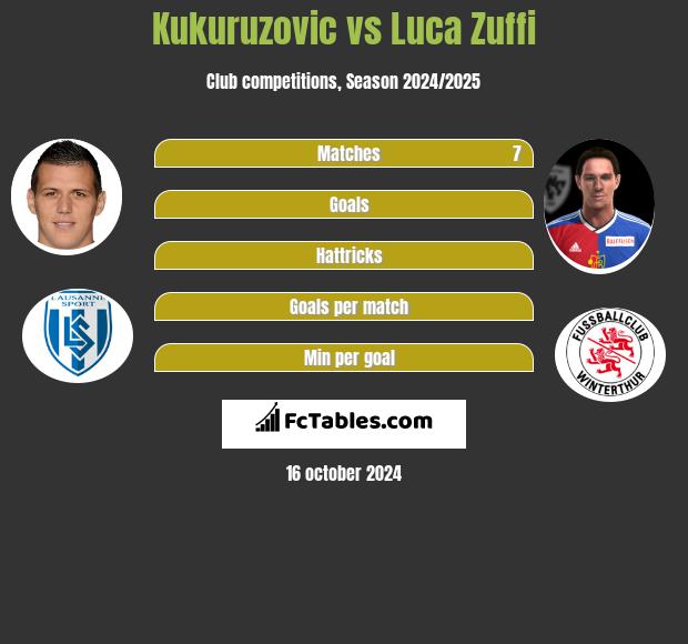 Kukuruzovic vs Luca Zuffi h2h player stats