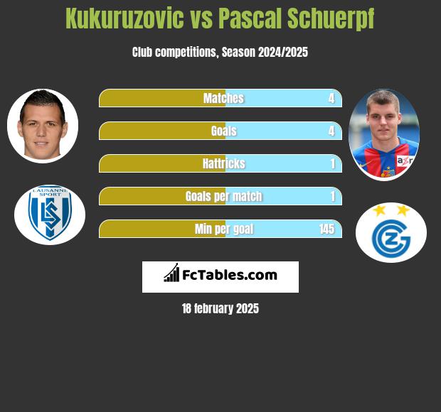 Kukuruzovic vs Pascal Schuerpf h2h player stats