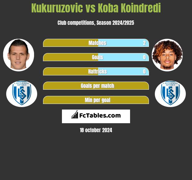 Kukuruzovic vs Koba Koindredi h2h player stats