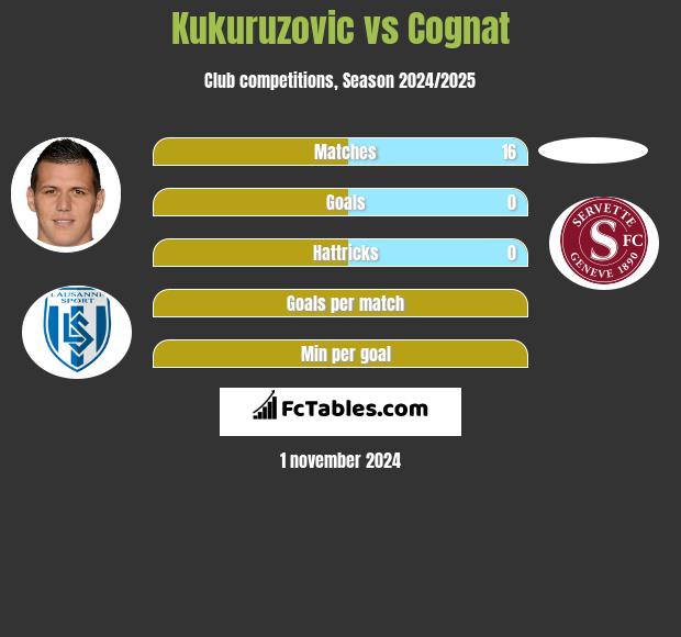 Kukuruzovic vs Cognat h2h player stats