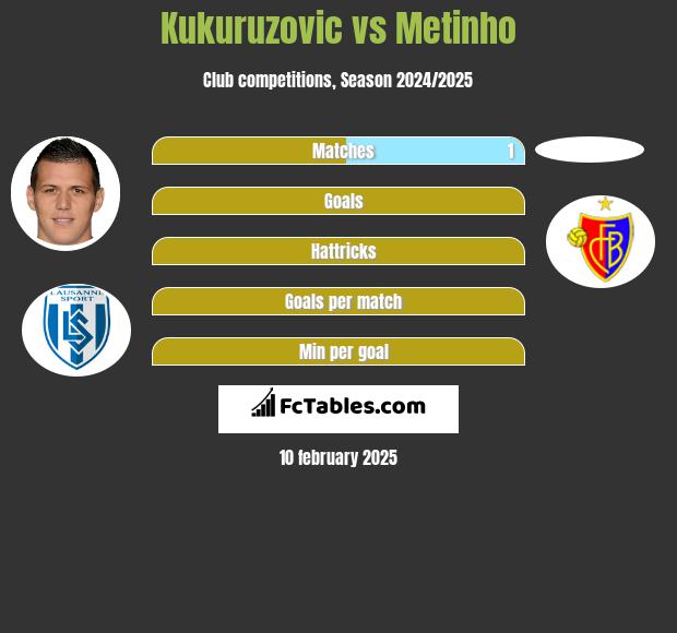 Kukuruzovic vs Metinho h2h player stats