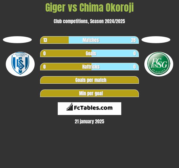 Giger vs Chima Okoroji h2h player stats