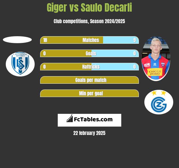 Giger vs Saulo Decarli h2h player stats