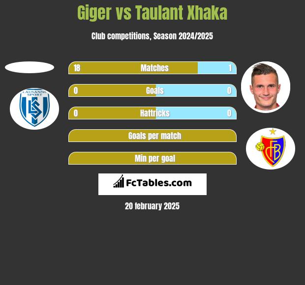 Giger vs Taulant Xhaka h2h player stats