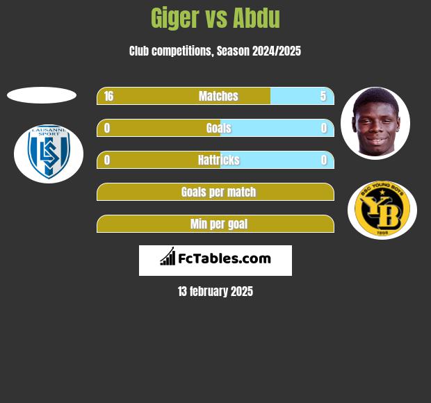 Giger vs Abdu h2h player stats