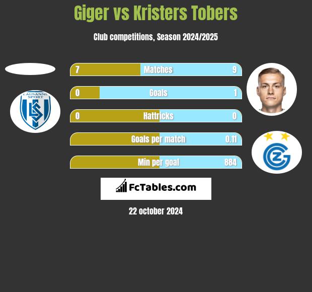 Giger vs Kristers Tobers h2h player stats