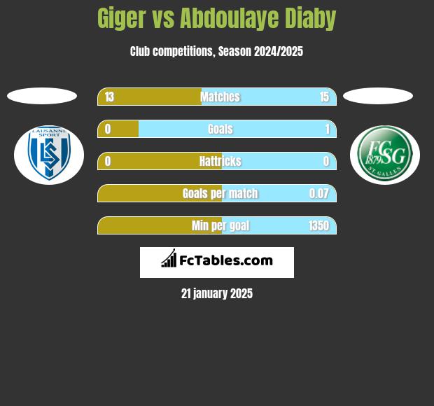 Giger vs Abdoulaye Diaby h2h player stats