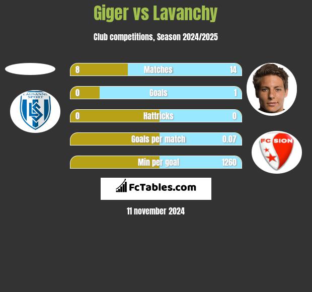 Giger vs Lavanchy h2h player stats