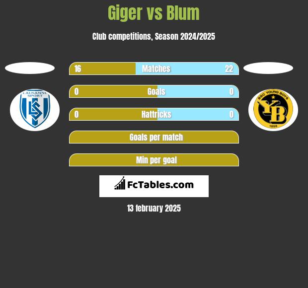 Giger vs Blum h2h player stats