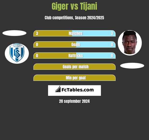 Giger vs Tijani h2h player stats