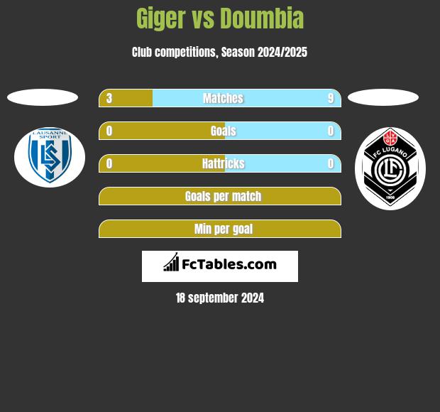 Giger vs Doumbia h2h player stats