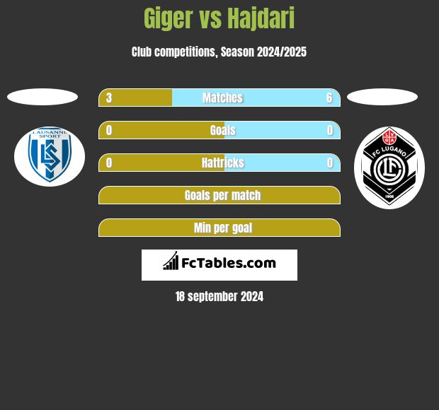 Giger vs Hajdari h2h player stats