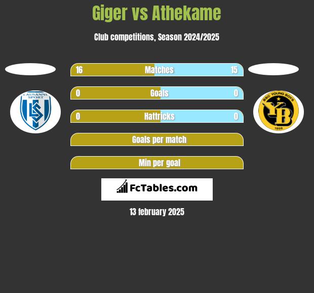 Giger vs Athekame h2h player stats