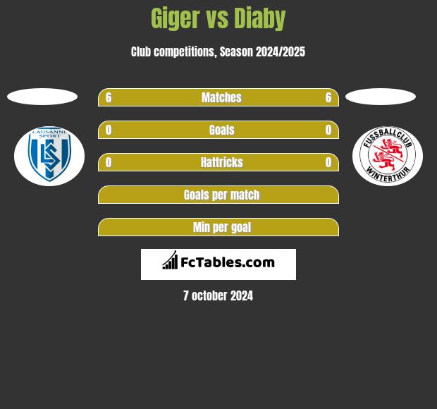 Giger vs Diaby h2h player stats