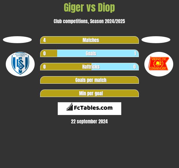 Giger vs Diop h2h player stats