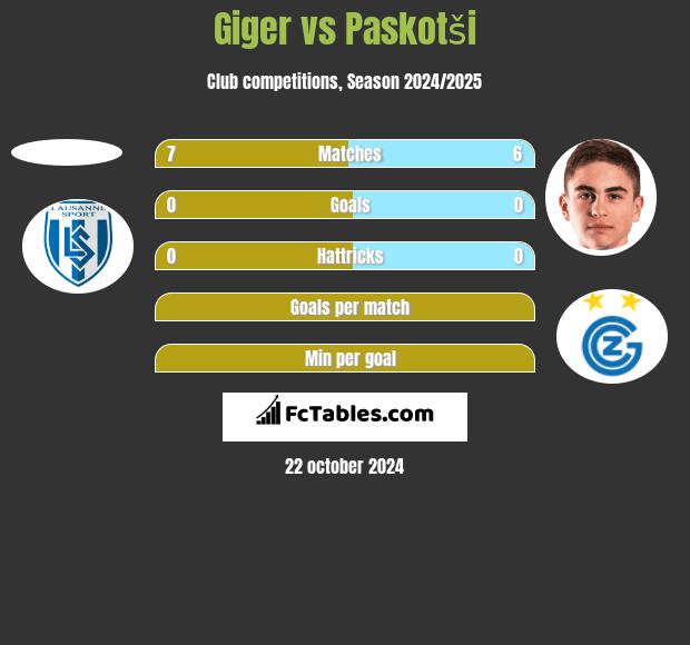 Giger vs Paskotši h2h player stats