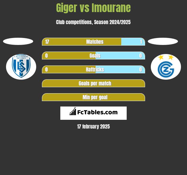 Giger vs Imourane h2h player stats