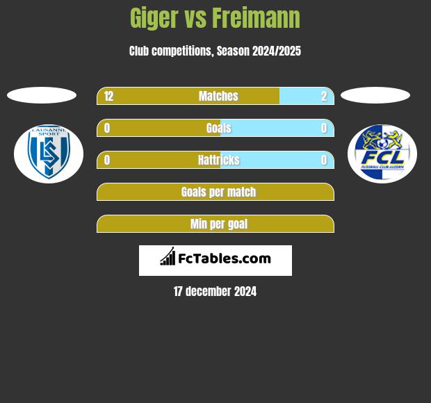 Giger vs Freimann h2h player stats