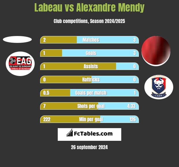 Labeau vs Alexandre Mendy h2h player stats