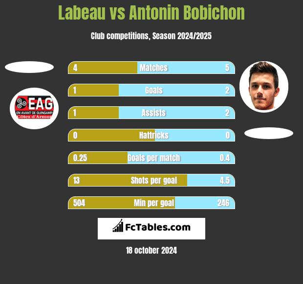 Labeau vs Antonin Bobichon h2h player stats