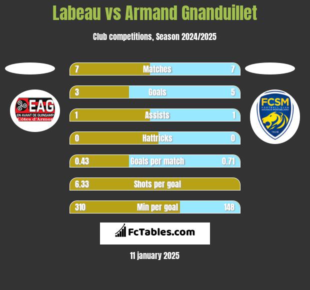 Labeau vs Armand Gnanduillet h2h player stats