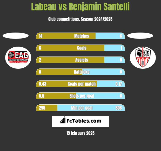 Labeau vs Benjamin Santelli h2h player stats