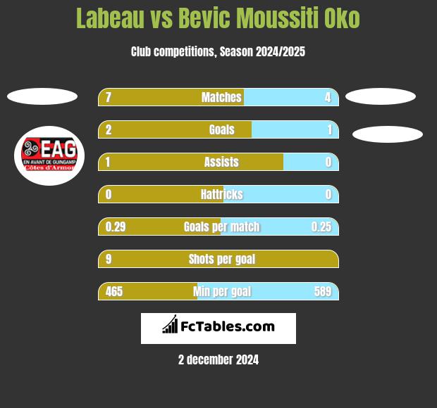 Labeau vs Bevic Moussiti Oko h2h player stats