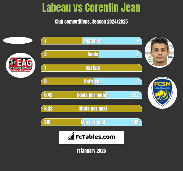 Labeau vs Corentin Jean h2h player stats