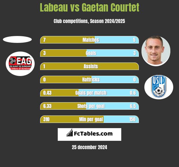 Labeau vs Gaetan Courtet h2h player stats