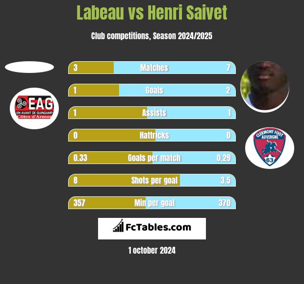 Labeau vs Henri Saivet h2h player stats