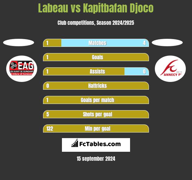 Labeau vs Kapitbafan Djoco h2h player stats