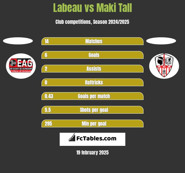 Labeau vs Maki Tall h2h player stats