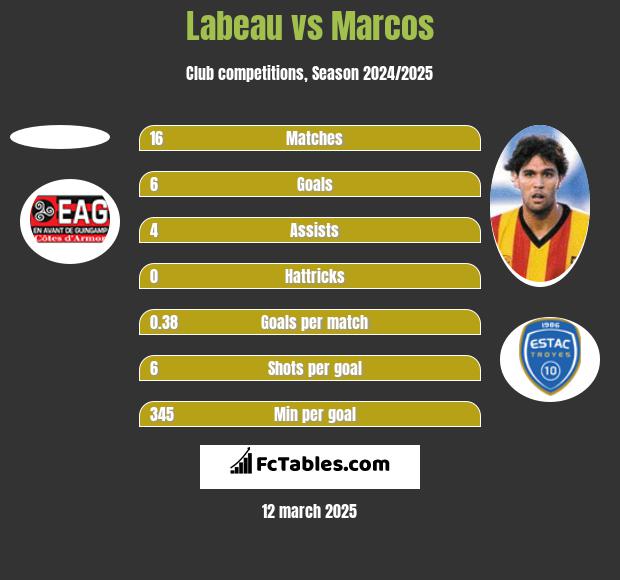 Labeau vs Marcos h2h player stats