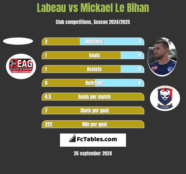 Labeau vs Mickael Le Bihan h2h player stats