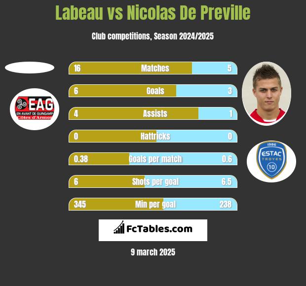 Labeau vs Nicolas De Preville h2h player stats