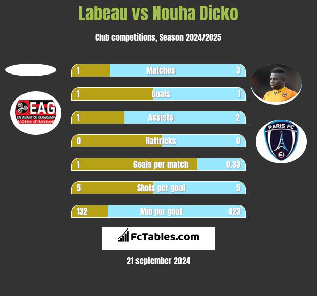 Labeau vs Nouha Dicko h2h player stats