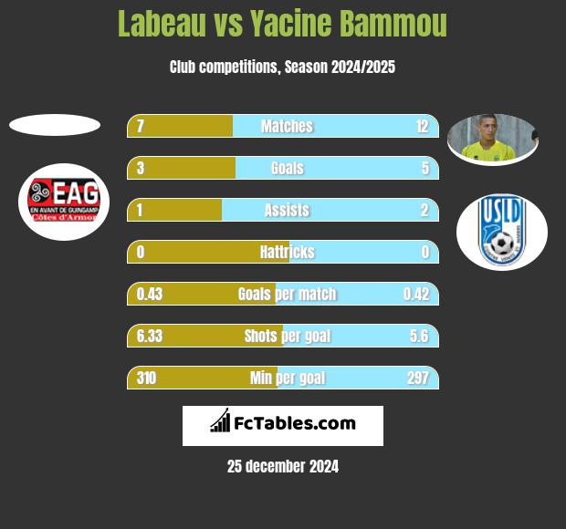 Labeau vs Yacine Bammou h2h player stats