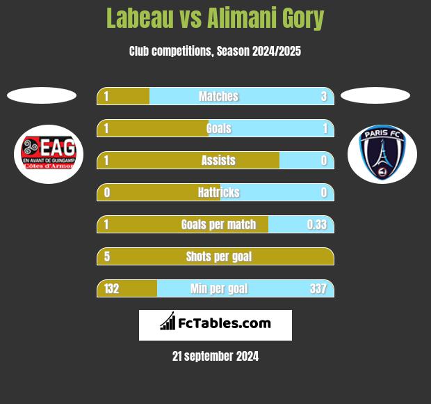 Labeau vs Alimani Gory h2h player stats