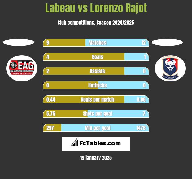 Labeau vs Lorenzo Rajot h2h player stats