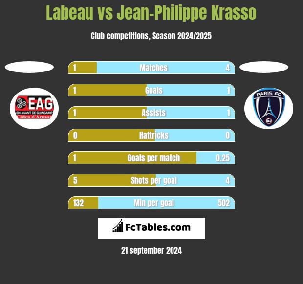 Labeau vs Jean-Philippe Krasso h2h player stats