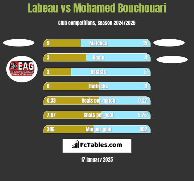 Labeau vs Mohamed Bouchouari h2h player stats