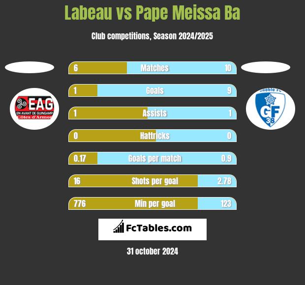 Labeau vs Pape Meissa Ba h2h player stats