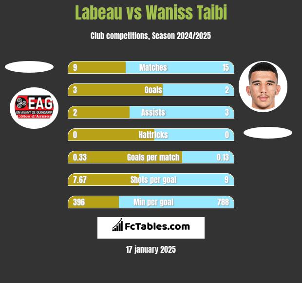 Labeau vs Waniss Taibi h2h player stats